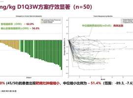 ESMO Asia公布关键数据：90%肿瘤缩小、无间质性肺病！HER2新药III期临床全国招募中！