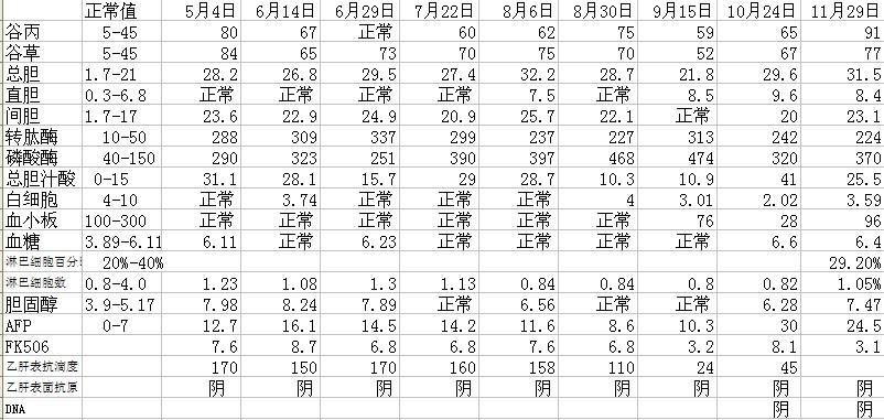 最新检查报告