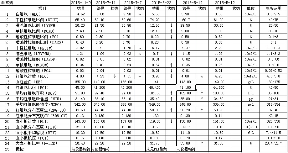 血常规总对比表