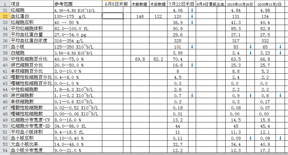 验血指标3