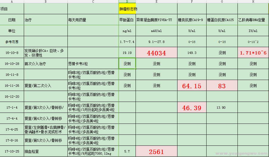 肿瘤标志物