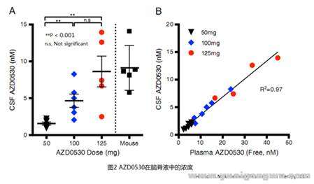 AZD0530的剂量和副作用3.jpg