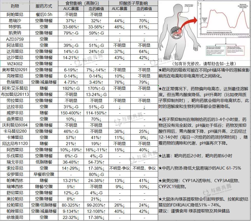 靶向药-食物-胃药.png