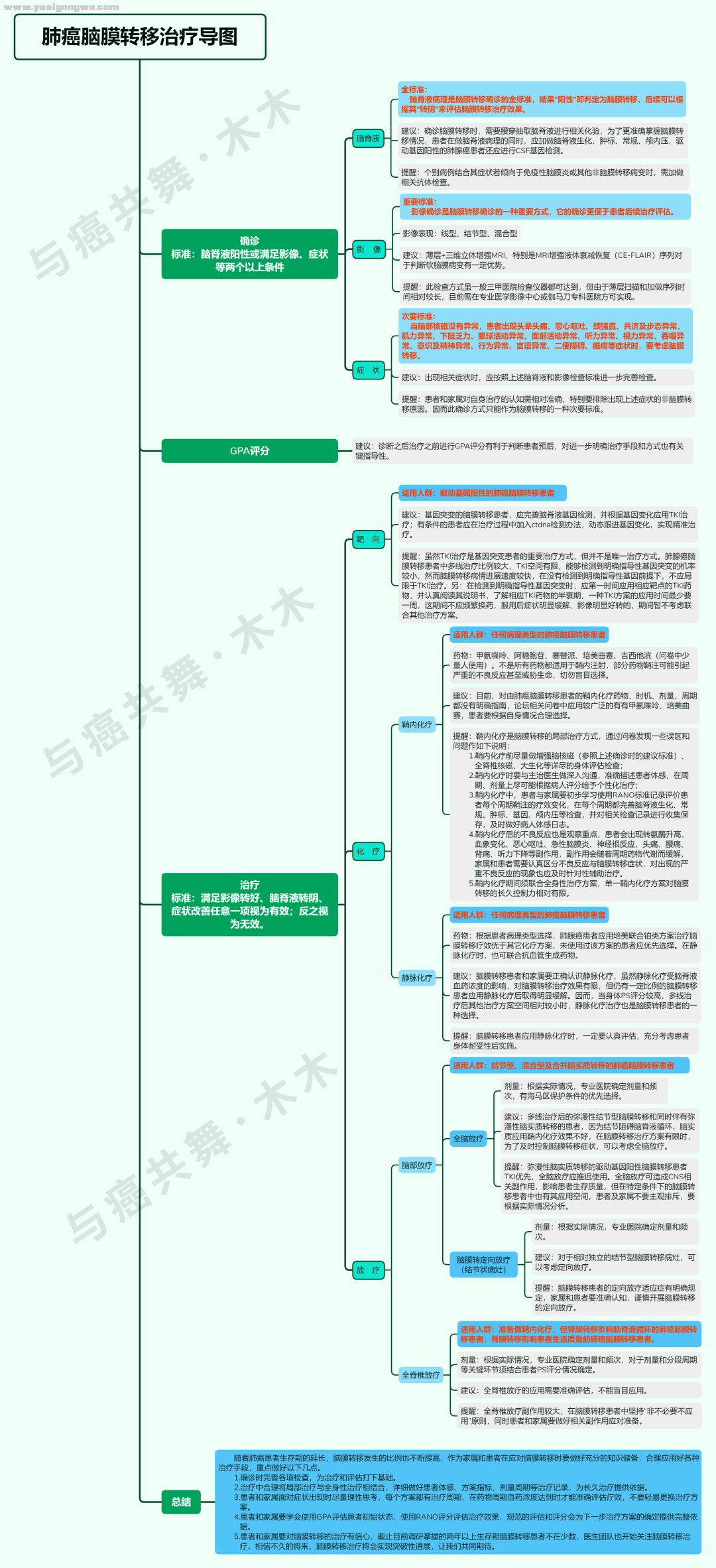 脑转治疗导图.png